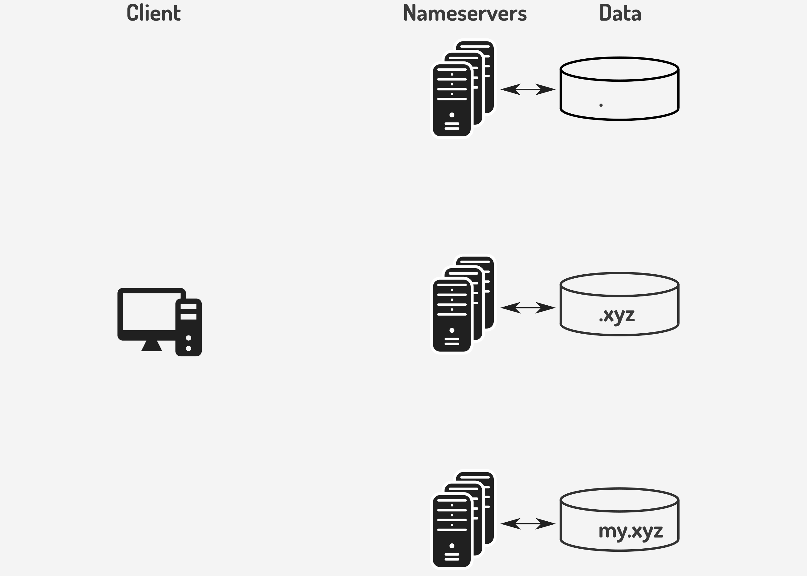 my.xyz 域所需的传统 DNS 名称服务器基础设施