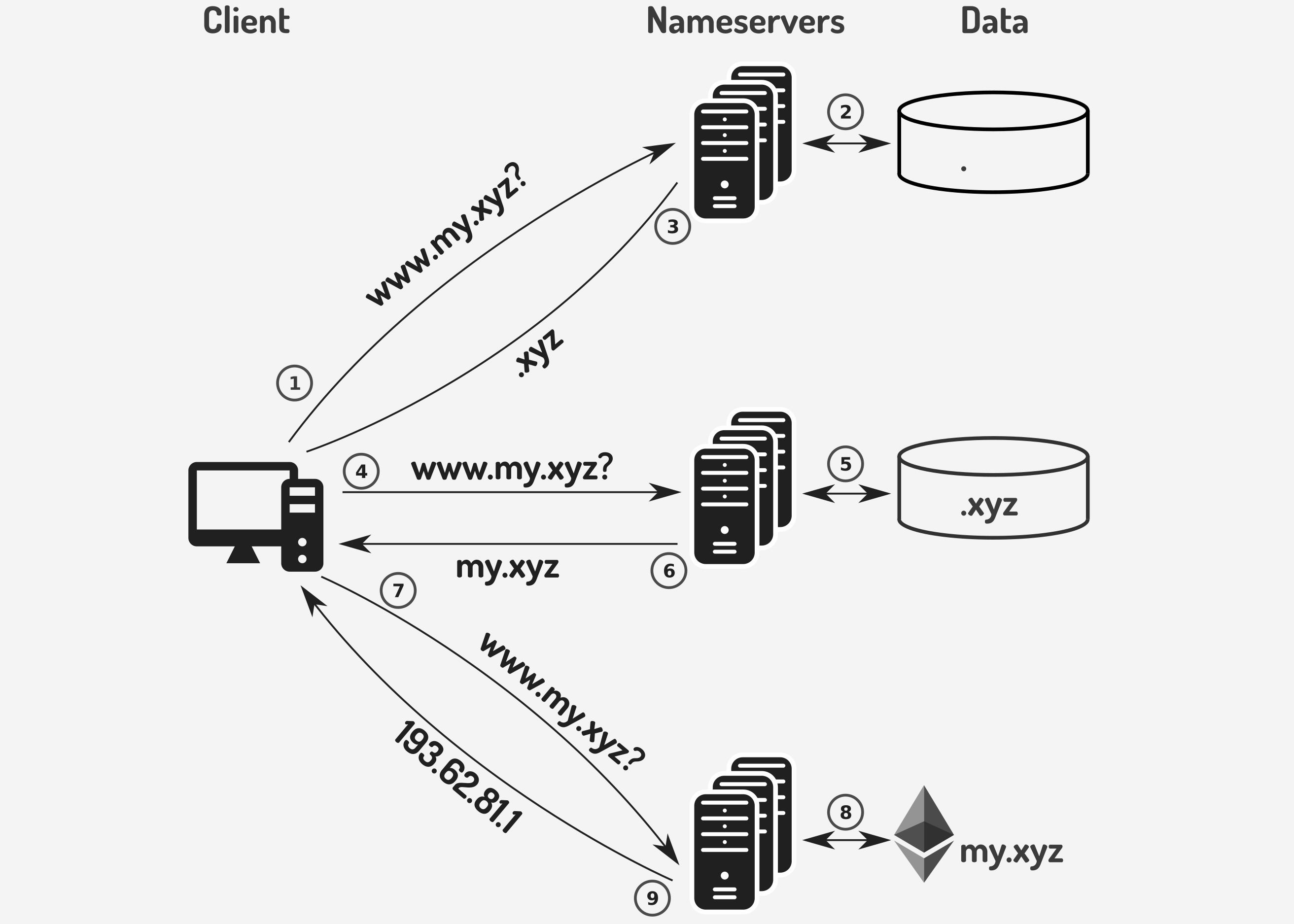 带有 EthDNS 服务 my.xyz 的 DNS 名称服务器基础设施